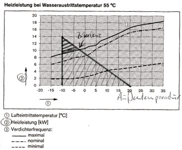 Kennlinie-Heizkennlinie-Luft-Waermepumpe Bivalenzpunkt